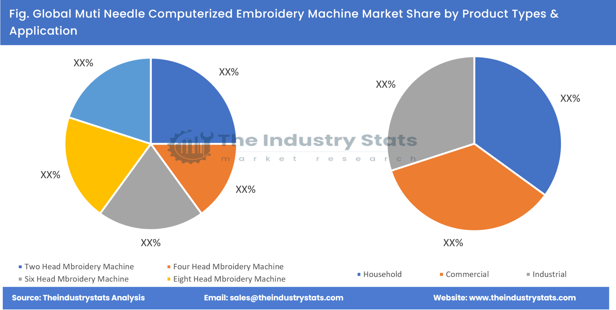 Muti Needle Computerized Embroidery Machine Share by Product Types & Application